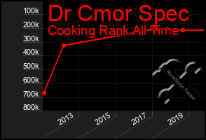 Total Graph of Dr Cmor Spec