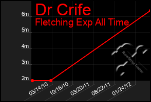 Total Graph of Dr Crife