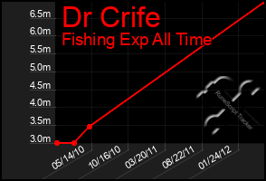 Total Graph of Dr Crife