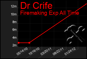 Total Graph of Dr Crife