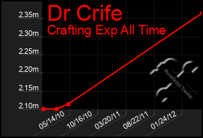 Total Graph of Dr Crife