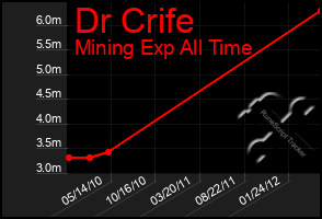 Total Graph of Dr Crife