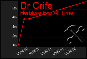 Total Graph of Dr Crife