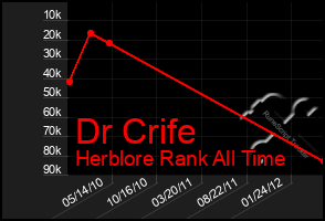 Total Graph of Dr Crife