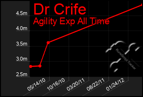 Total Graph of Dr Crife