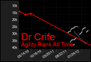 Total Graph of Dr Crife