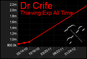 Total Graph of Dr Crife