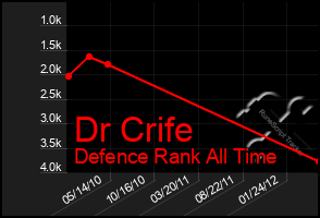 Total Graph of Dr Crife