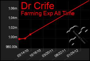 Total Graph of Dr Crife