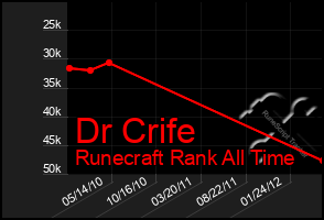 Total Graph of Dr Crife