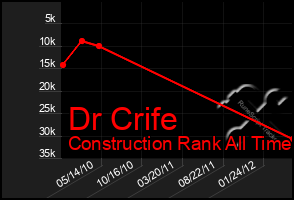 Total Graph of Dr Crife