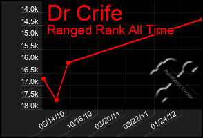 Total Graph of Dr Crife