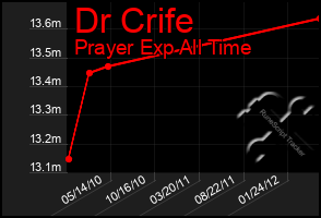 Total Graph of Dr Crife