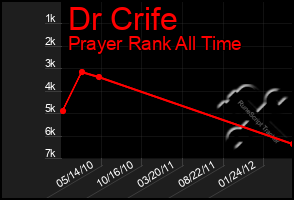 Total Graph of Dr Crife