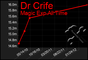 Total Graph of Dr Crife