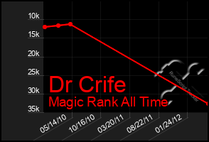 Total Graph of Dr Crife