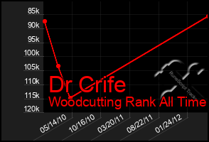 Total Graph of Dr Crife