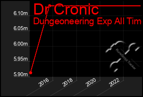 Total Graph of Dr Cronic