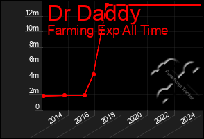 Total Graph of Dr Daddy