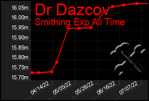 Total Graph of Dr Dazcov