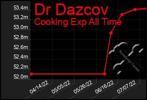 Total Graph of Dr Dazcov