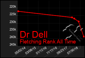 Total Graph of Dr Dell