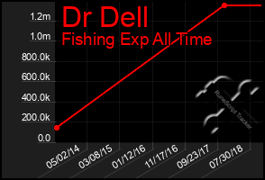 Total Graph of Dr Dell