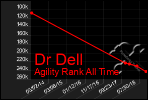 Total Graph of Dr Dell