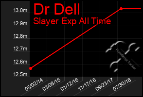 Total Graph of Dr Dell