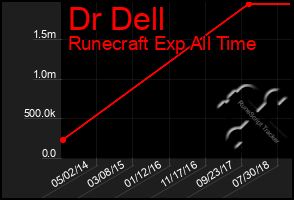 Total Graph of Dr Dell