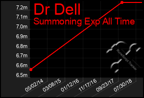 Total Graph of Dr Dell