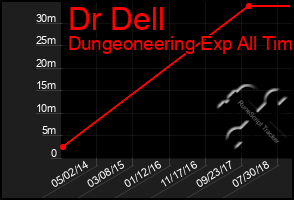 Total Graph of Dr Dell