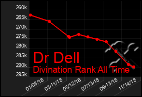 Total Graph of Dr Dell