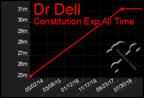 Total Graph of Dr Dell