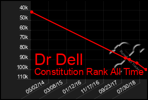 Total Graph of Dr Dell