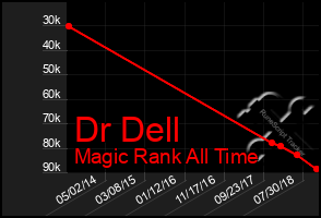 Total Graph of Dr Dell