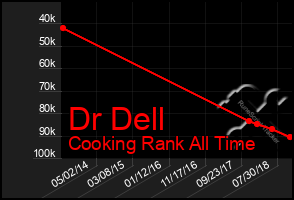 Total Graph of Dr Dell