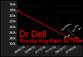 Total Graph of Dr Dell