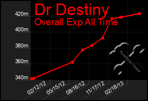 Total Graph of Dr Destiny