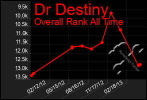 Total Graph of Dr Destiny