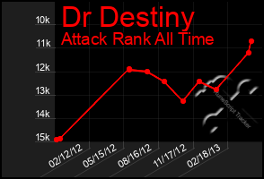 Total Graph of Dr Destiny