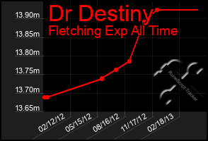 Total Graph of Dr Destiny