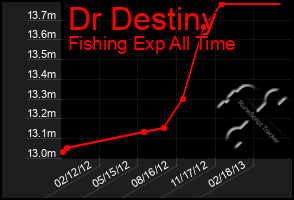 Total Graph of Dr Destiny