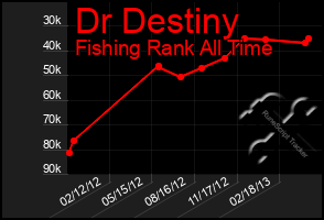 Total Graph of Dr Destiny