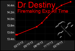 Total Graph of Dr Destiny