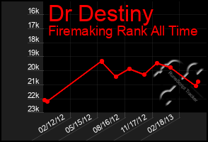 Total Graph of Dr Destiny