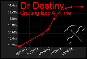 Total Graph of Dr Destiny