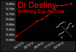 Total Graph of Dr Destiny