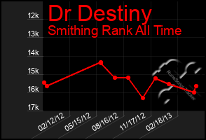 Total Graph of Dr Destiny