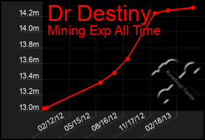 Total Graph of Dr Destiny